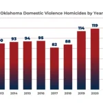 Domestic Violence in Oklahoma Domestic Violence in Oklahoma