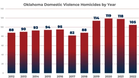Domestic Violence in Oklahoma