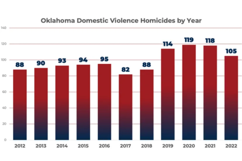 Domestic Violence in Oklahoma